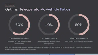 Optimal Teleoperator-to-Vehicle Ratios